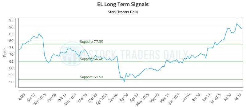 EL Long Term Analysis for July 15 2025 EL Long Term Analysis for July 15 2025