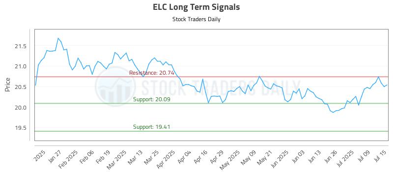 ELC Long Term Analysis for July 15 2025 ELC Long Term Analysis for July 15 2025