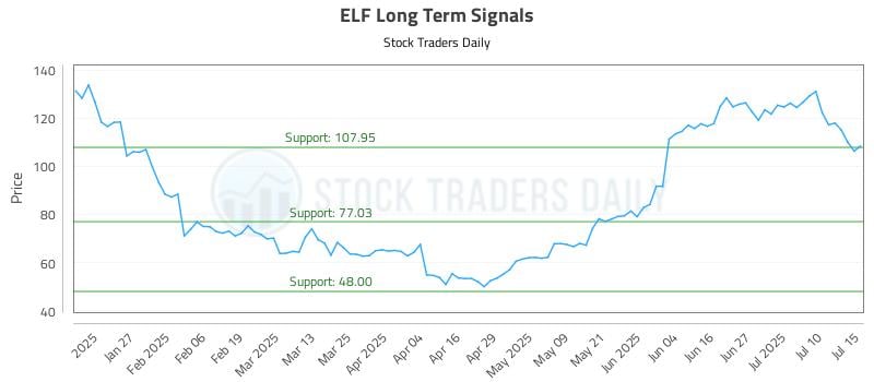 ELF Long Term Analysis for July 15 2025 ELF Long Term Analysis for July 15 2025