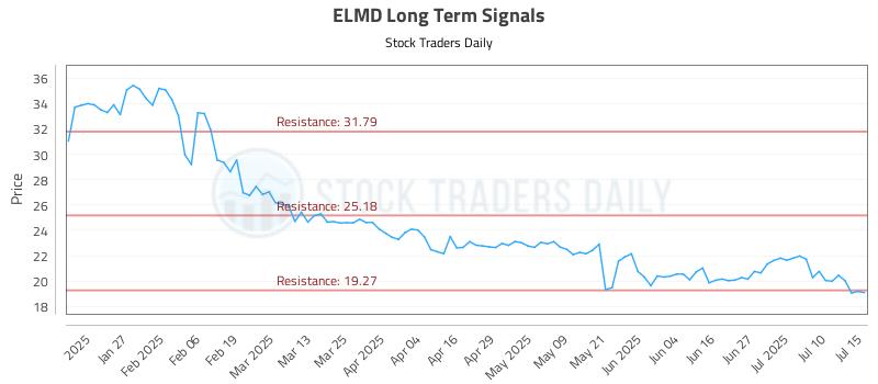 ELMD Long Term Analysis for July 15 2025