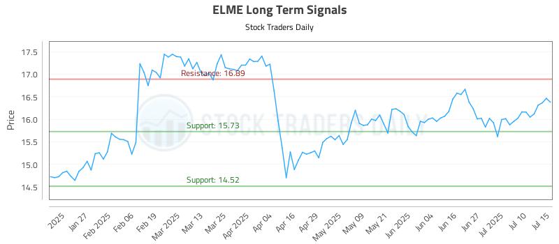 ELME Long Term Analysis for July 15 2025 ELME Long Term Analysis for July 15 2025