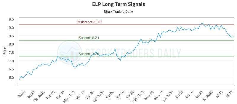 ELP Long Term Analysis for July 15 2025 ELP Long Term Analysis for July 15 2025