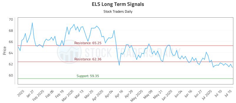 ELS Long Term Analysis for July 15 2025