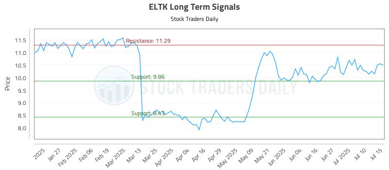 ELTK Long Term Analysis for July 15 2025 ELTK Long Term Analysis for July 15 2025