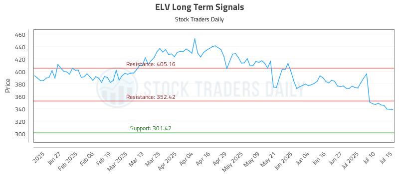ELV Long Term Analysis for July 15 2025 ELV Long Term Analysis for July 15 2025