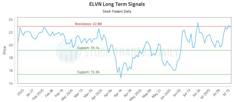 ELVN Long Term Analysis for July 15 2025 ELVN Long Term Analysis for July 15 2025