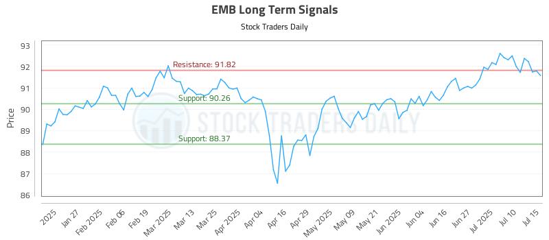 EMB Long Term Analysis for July 15 2025