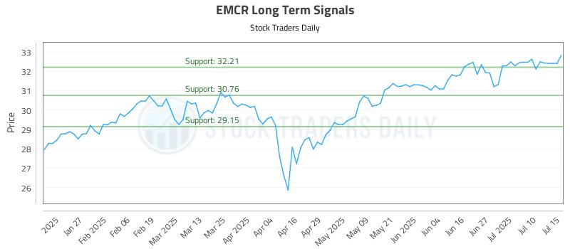 EMCR Long Term Analysis for July 15 2025 EMCR Long Term Analysis for July 15 2025