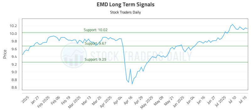 EMD Long Term Analysis for July 15 2025 EMD Long Term Analysis for July 15 2025