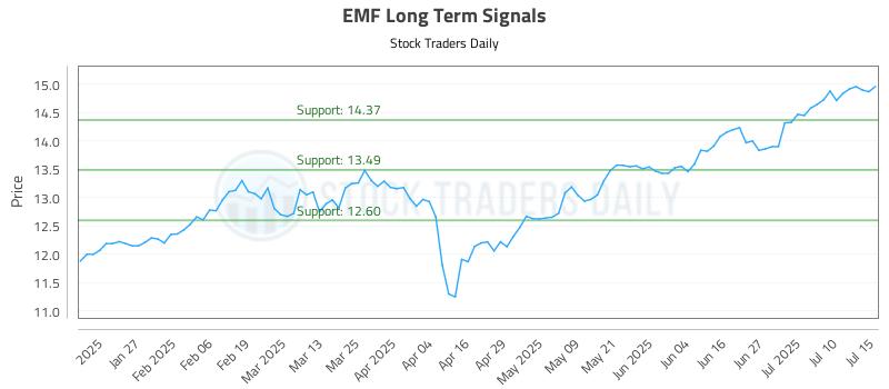 EMF Long Term Analysis for July 15 2025 EMF Long Term Analysis for July 15 2025