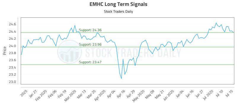 EMHC Long Term Analysis for July 15 2025 EMHC Long Term Analysis for July 15 2025