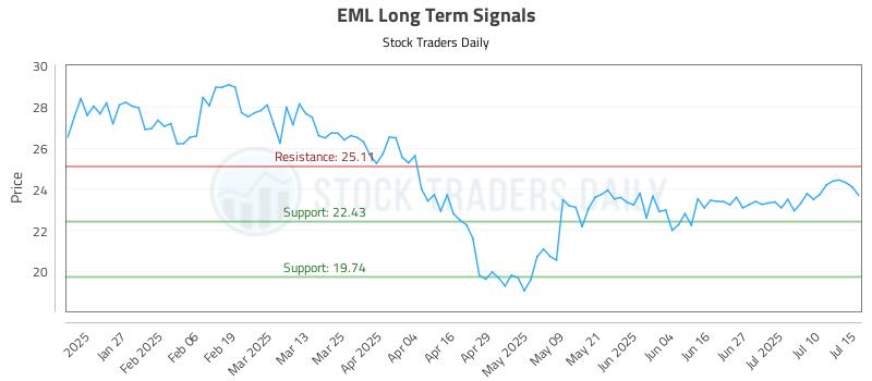 EML Long Term Analysis for July 15 2025