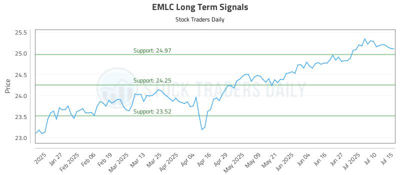 EMLC Long Term Analysis for July 15 2025