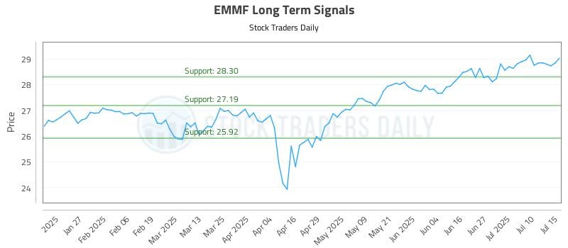 EMMF Long Term Analysis for July 15 2025