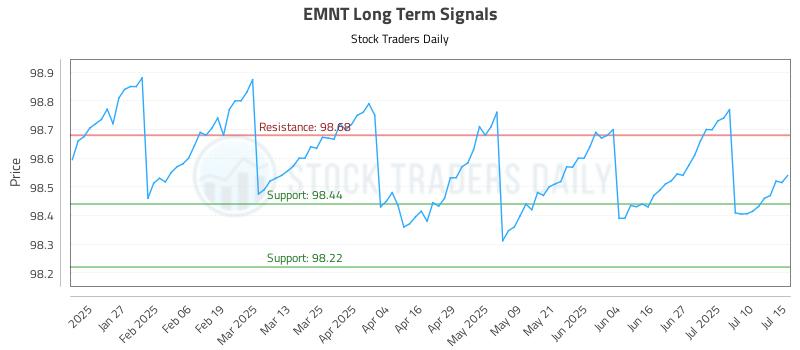 EMNT Long Term Analysis for July 15 2025