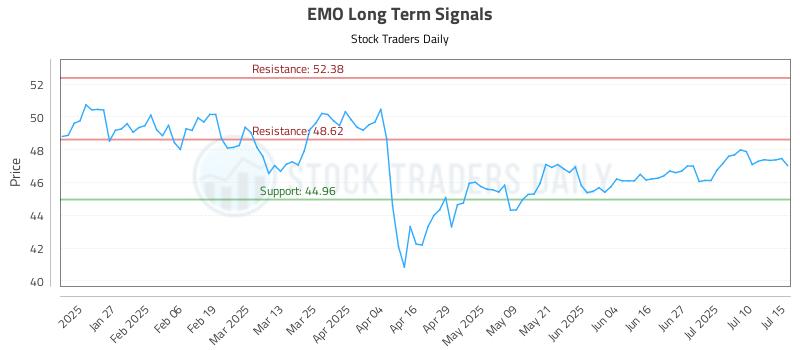 EMO Long Term Analysis for July 15 2025