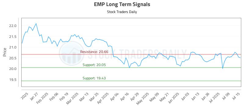 EMP Long Term Analysis for July 15 2025