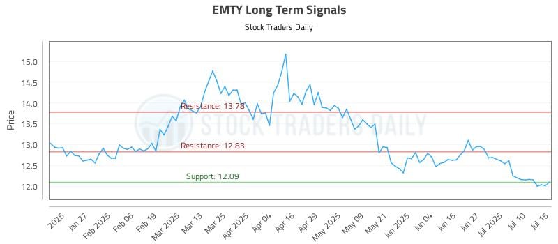 EMTY Long Term Analysis for July 15 2025