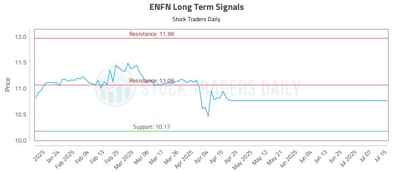 ENFN Long Term Analysis for July 15 2025 ENFN Long Term Analysis for July 15 2025