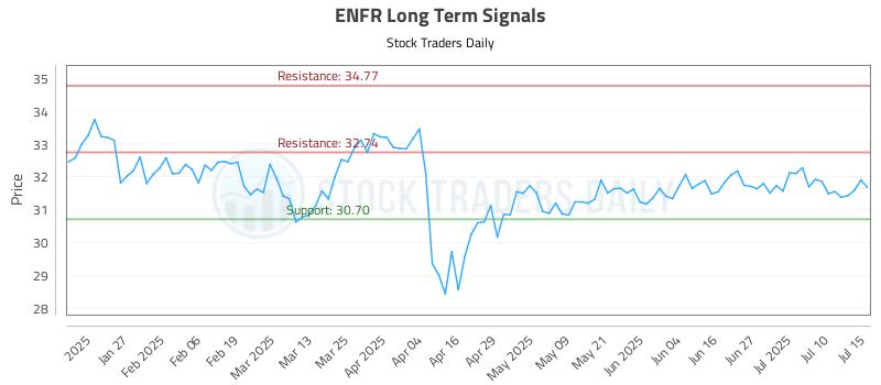 ENFR Long Term Analysis for July 15 2025 ENFR Long Term Analysis for July 15 2025