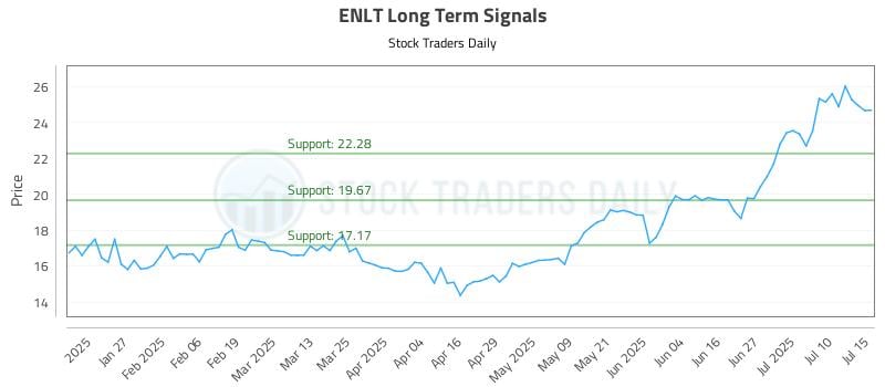 ENLT Long Term Analysis for July 15 2025 ENLT Long Term Analysis for July 15 2025