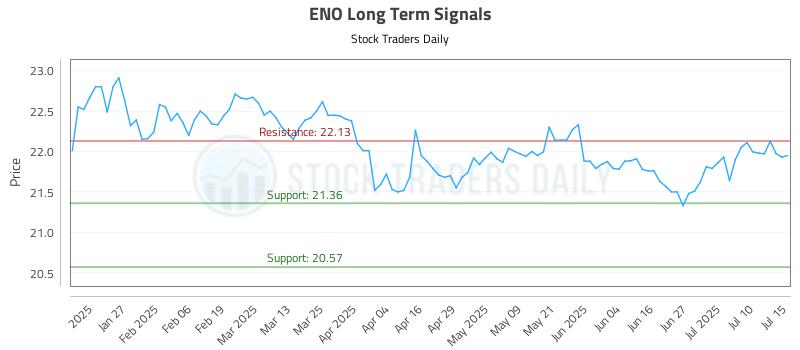 ENO Long Term Analysis for July 15 2025 ENO Long Term Analysis for July 15 2025