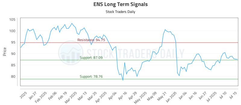 ENS Long Term Analysis for July 15 2025 ENS Long Term Analysis for July 15 2025