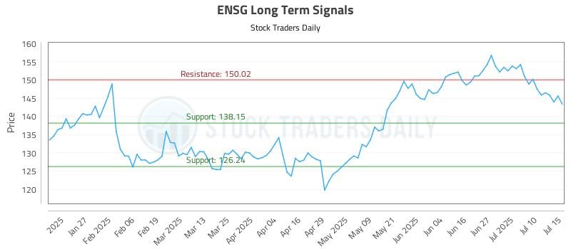 ENSG Long Term Analysis for July 15 2025 ENSG Long Term Analysis for July 15 2025