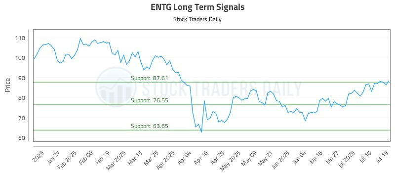 ENTG Long Term Analysis for July 15 2025 ENTG Long Term Analysis for July 15 2025