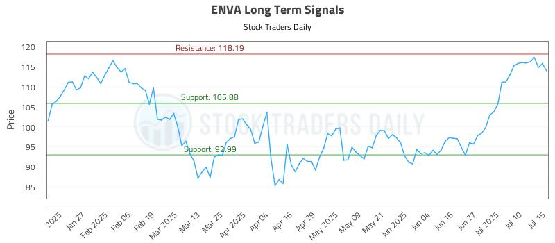ENVA Long Term Analysis for July 15 2025