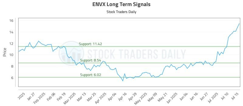 ENVX Long Term Analysis for July 15 2025
