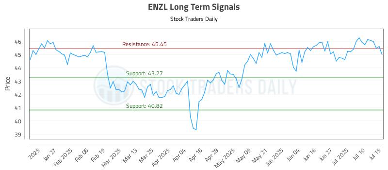 ENZL Long Term Analysis for July 15 2025