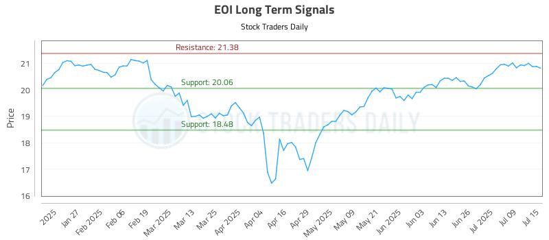 EOI Long Term Analysis for July 15 2025 EOI Long Term Analysis for July 15 2025