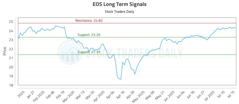 EOS Long Term Analysis for July 15 2025 EOS Long Term Analysis for July 15 2025
