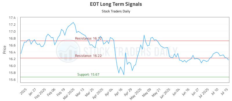 EOT Long Term Analysis for July 15 2025 EOT Long Term Analysis for July 15 2025