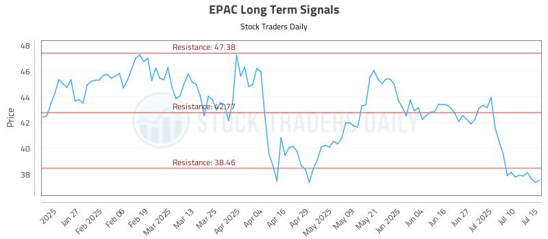 EPAC Long Term Analysis for July 15 2025 EPAC Long Term Analysis for July 15 2025
