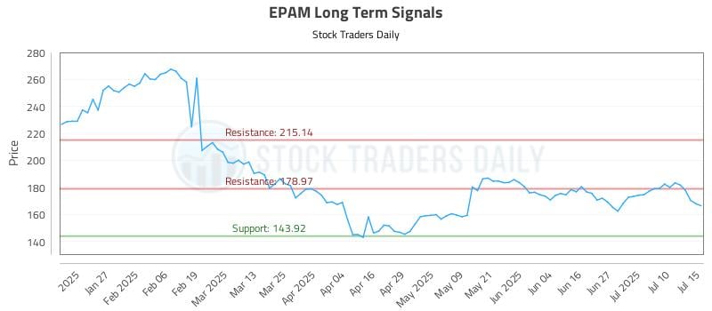 EPAM Long Term Analysis for July 15 2025