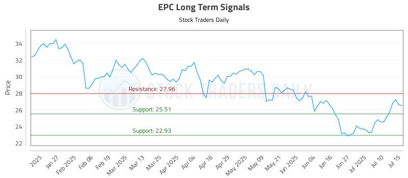 EPC Long Term Analysis for July 15 2025