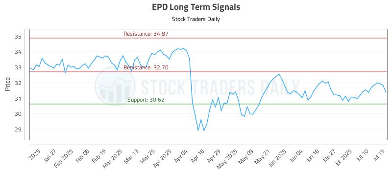 EPD Long Term Analysis for July 15 2025