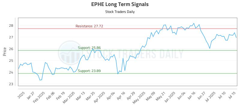 EPHE Long Term Analysis for July 15 2025