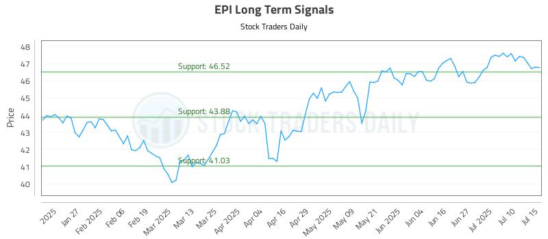 EPI Long Term Analysis for July 15 2025 EPI Long Term Analysis for July 15 2025