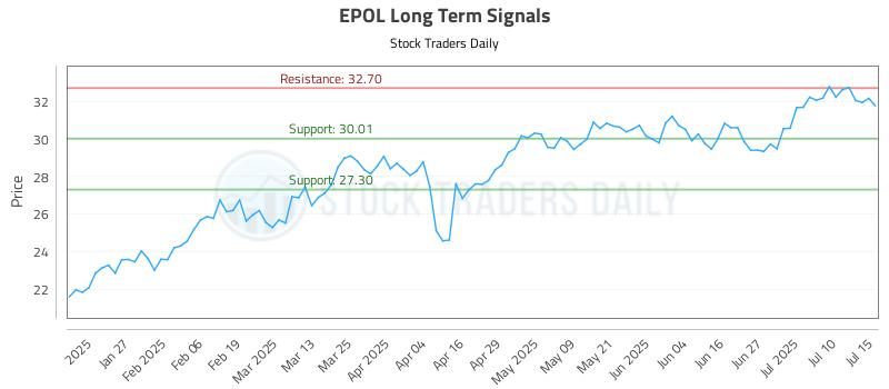 EPOL Long Term Analysis for July 15 2025 EPOL Long Term Analysis for July 15 2025