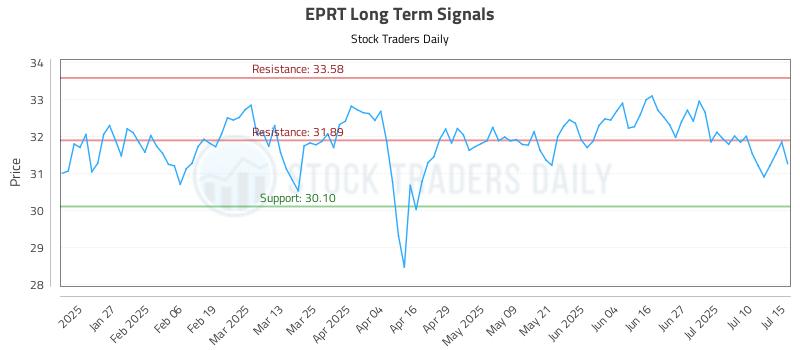 EPRT Long Term Analysis for July 15 2025 EPRT Long Term Analysis for July 15 2025