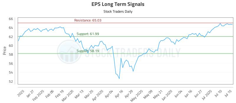 EPS Long Term Analysis for July 15 2025 EPS Long Term Analysis for July 15 2025