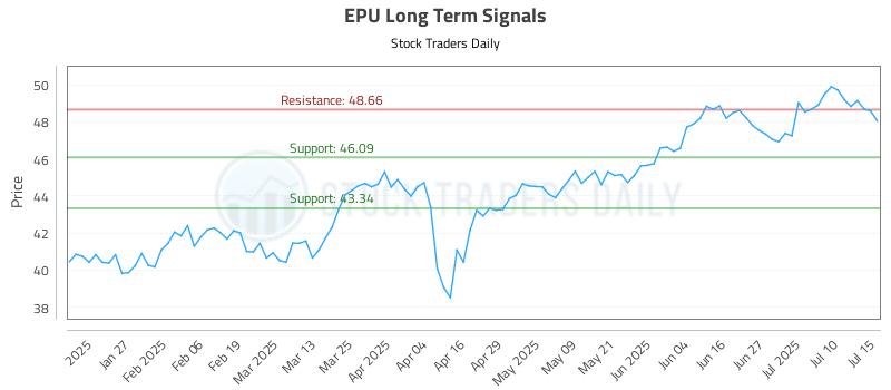 EPU Long Term Analysis for July 15 2025 EPU Long Term Analysis for July 15 2025
