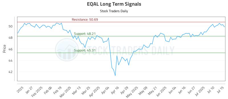 EQAL Long Term Analysis for July 15 2025 EQAL Long Term Analysis for July 15 2025