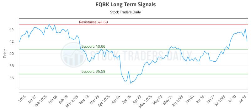 EQBK Long Term Analysis for July 15 2025 EQBK Long Term Analysis for July 15 2025