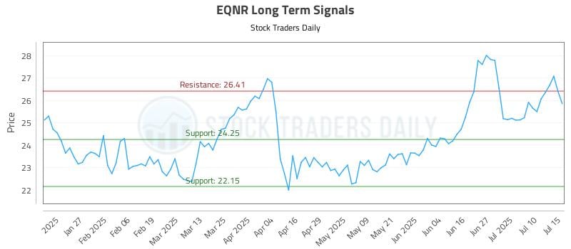 EQNR Long Term Analysis for July 15 2025