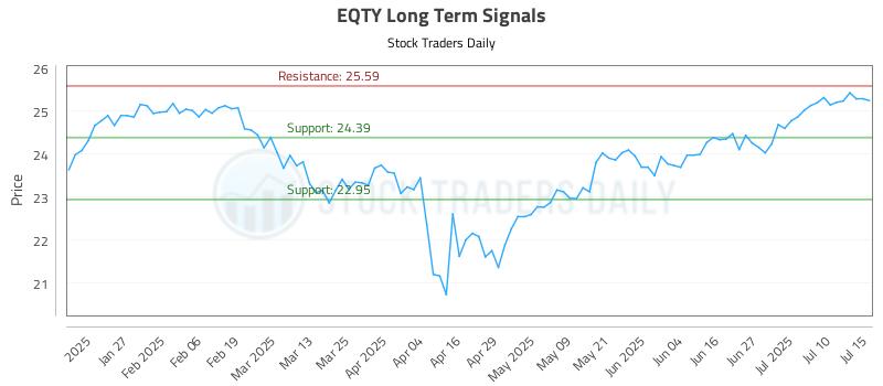 EQTY Long Term Analysis for July 15 2025 EQTY Long Term Analysis for July 15 2025