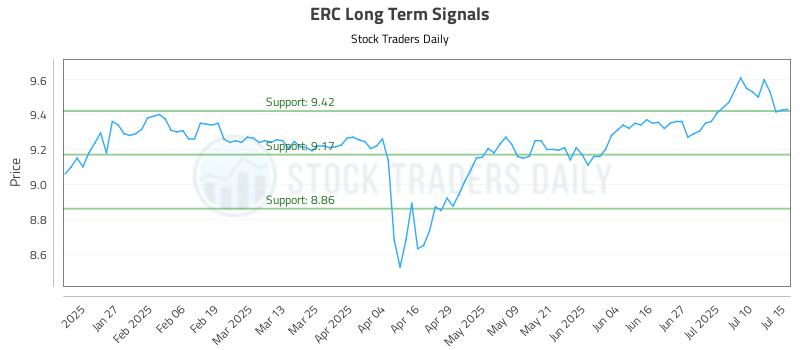 ERC Long Term Analysis for July 15 2025